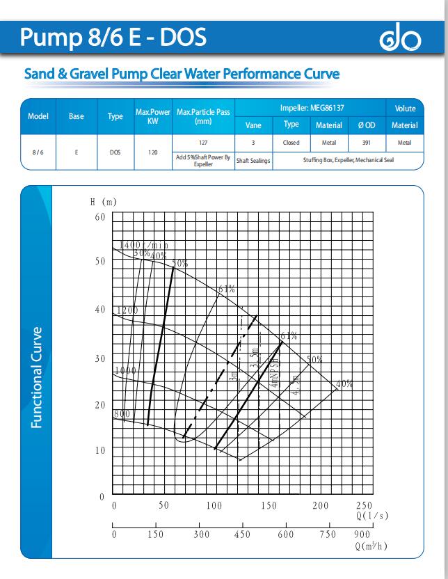 mini sand dredge pump performance