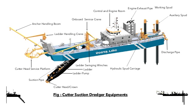 Drawings Dredging Pump DOD Type