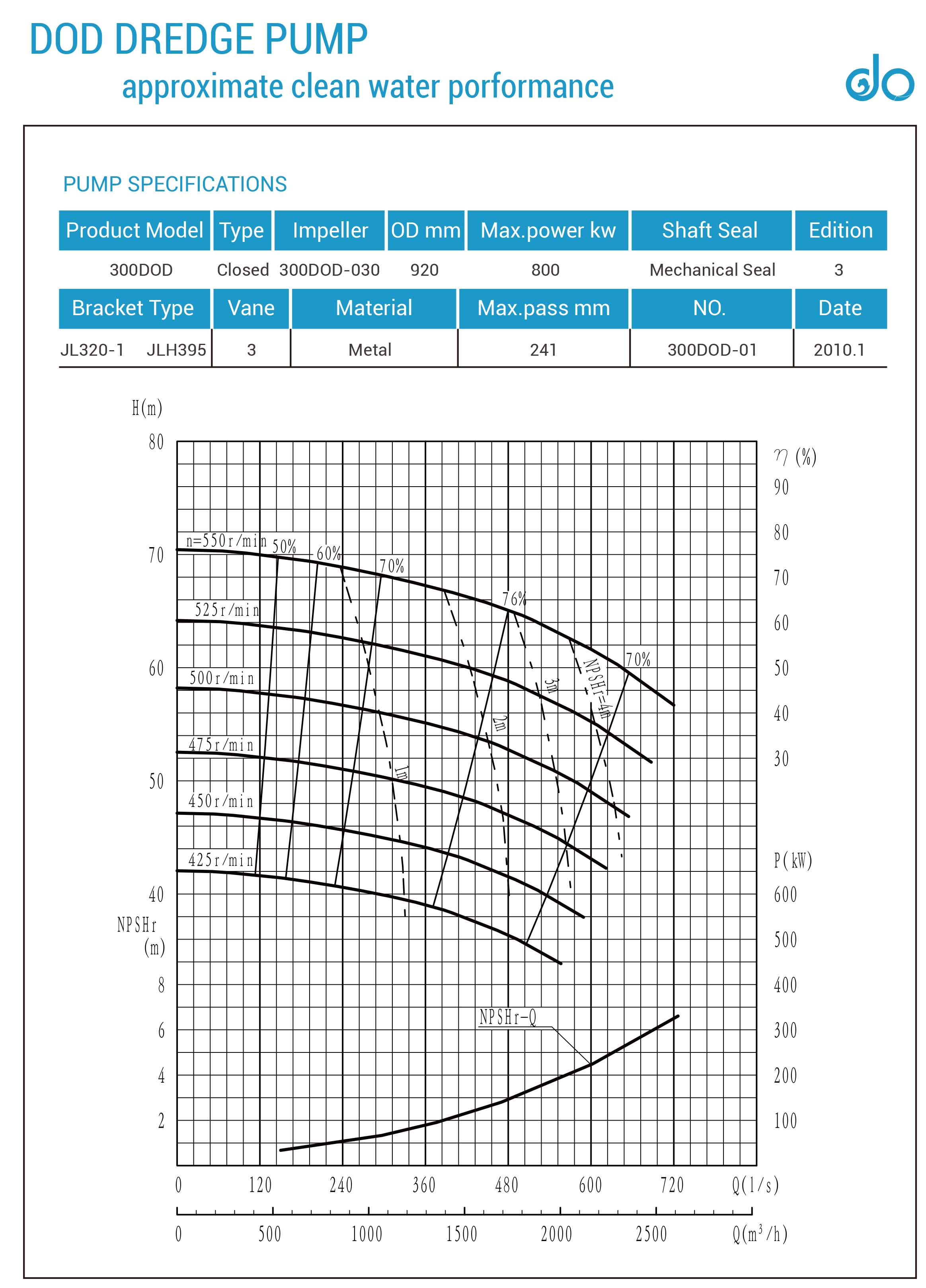 Performance Drawing Dredger Pump 12 Inch