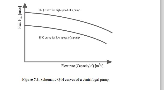 H-Q Curve Centrifugal Sand Dredge Pump