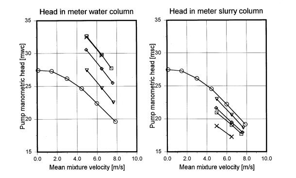 Solids Influence Sand Dredge Pump Performance